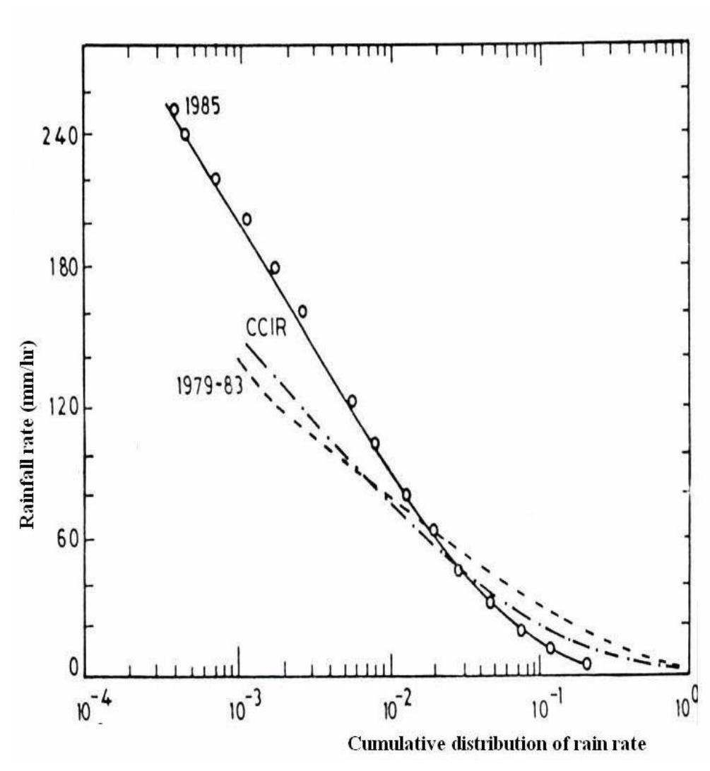 Fig 8: Percent of time rainfall rate exceeded ordinate  The curves are in close agreement except the curve for the year 1985, extends up to about 240 mm/hr which again shows a large abundance of rain fall in Kolkata, while the other two show higher occurrence of rain fall rate above about 80 mm/hr. 