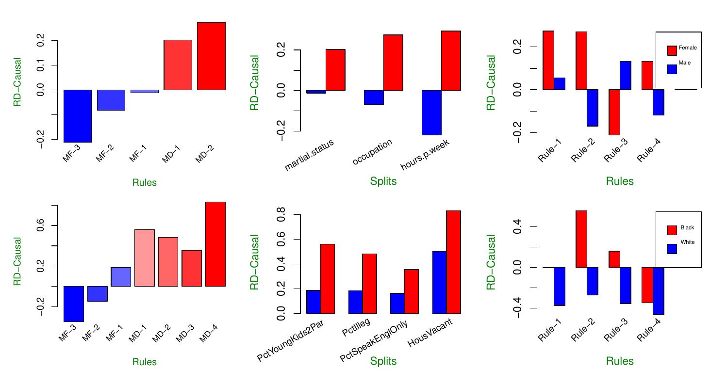 Fig. 3: Most favored and most discriminated rules for protected group (left); key discriminatory factor identification (middle); comparison of rules between protected and unprotected groups (right). Top plots: Adult dataset; Bottom plots: Crime dataset 