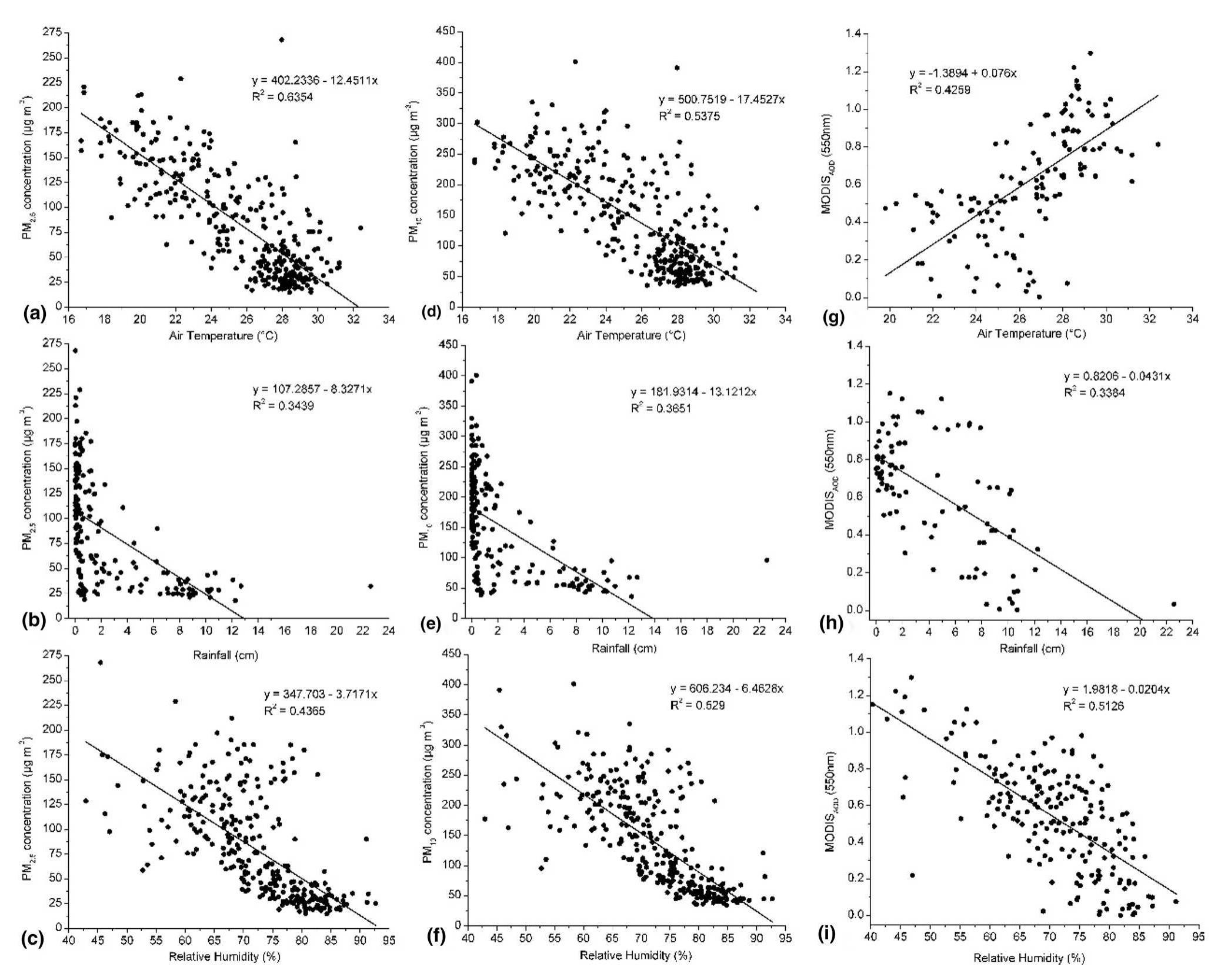 Fig.5 Interrelation between meteorological parameters and (a-c) PM, ;, (d-f) PM,o, (g-i) MODIS-AOD 