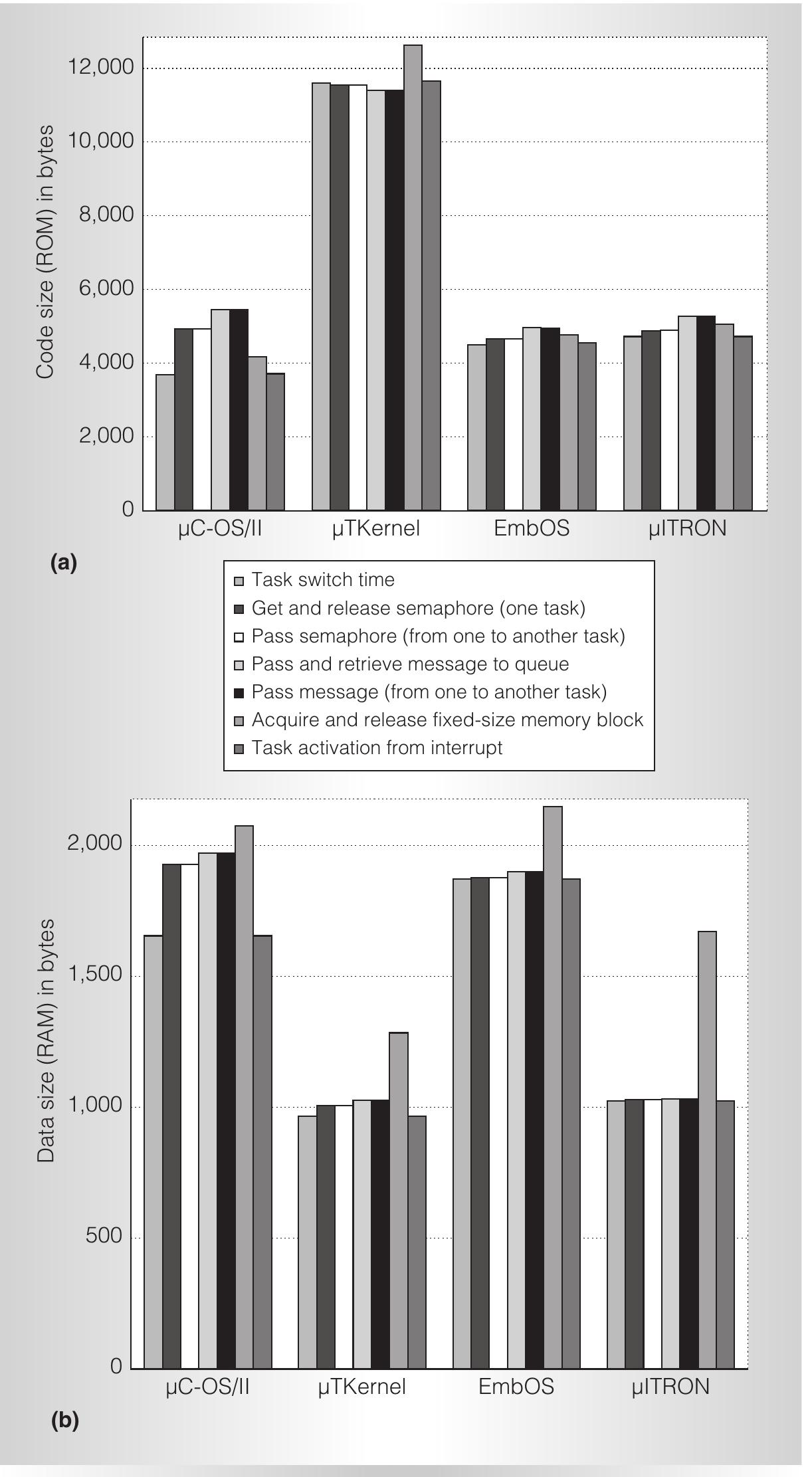 Figure 5. Benchmarking results for the four RTOSs: comparisons of code size (a) and data size (b). 
