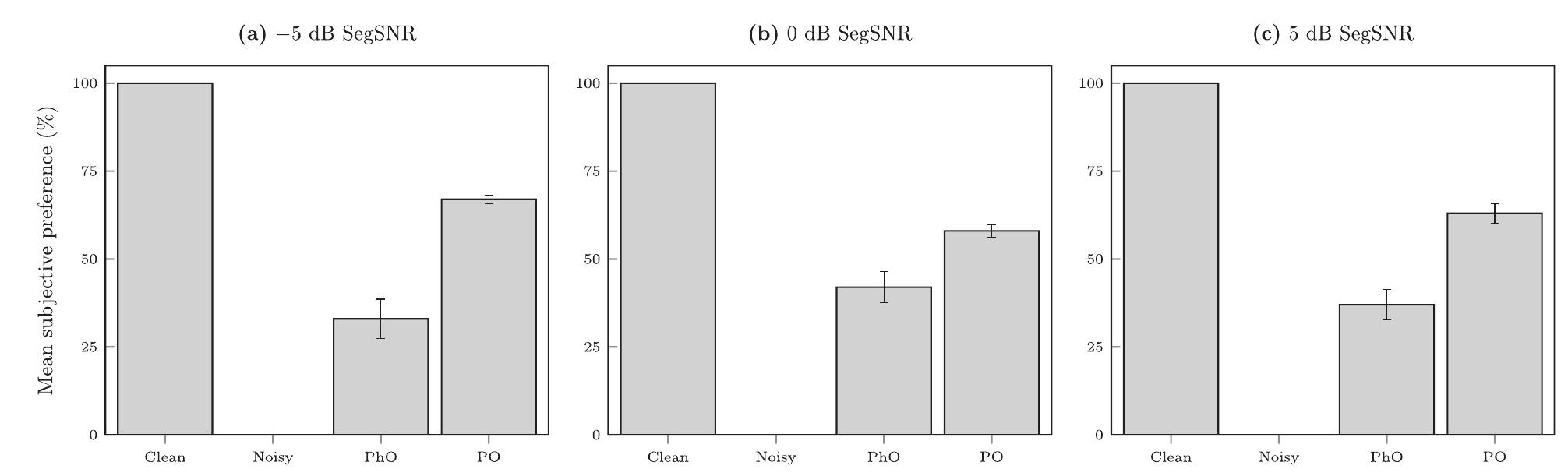 Fig. 2. Mean preference scores (with standard error bars) for four stimuli types at: (a) —5 dB, (b) 0 dB, and (c) 5 dB Segmental SNR (SegSNR) 