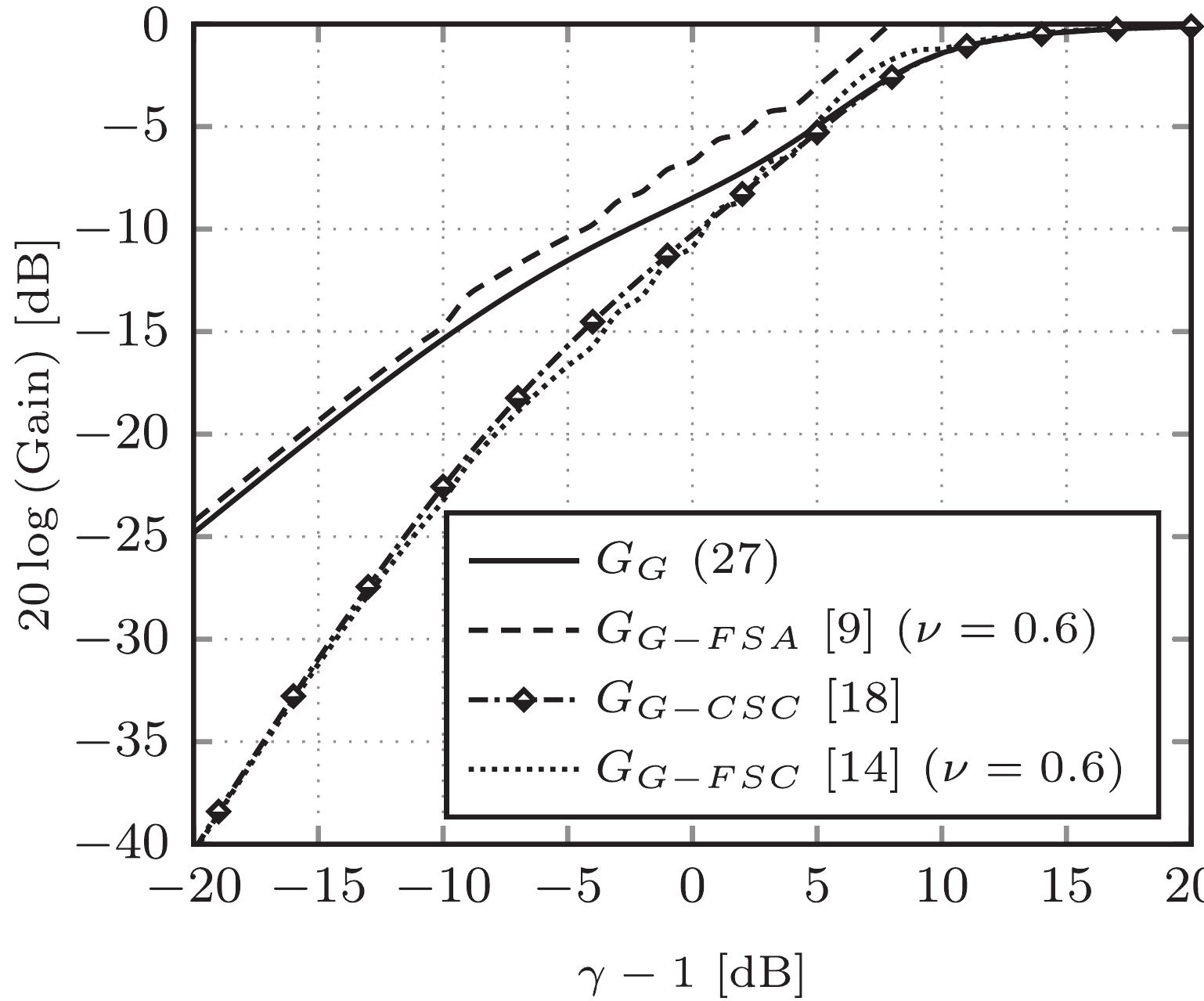 Fig. 5. Gain curves (with € = y — 1) describing: DCT MMSE spectral amplitude estimator with Gamma prior G, defined by (27), indicated with solid line; DFT MMSE spectral amplitude estimator [9] Gc_gs, with v = 0.6 and K = 20 (i.e., the Taylor series of the modified Bessel function was truncated after 20 terms), indicated with dashed line; DCT  MMSE spectral coefficient estimator with Gamma speech prior [18] Gc_csc, indicated with dashed-dotted line; DFT MMSE spectral coefficient estimator [14] Gc_psc with y = 0.6 and K = 20, indicated with dotted line. MATLAB implementations of the algorithms presented in [9,14] are available at [41]. 