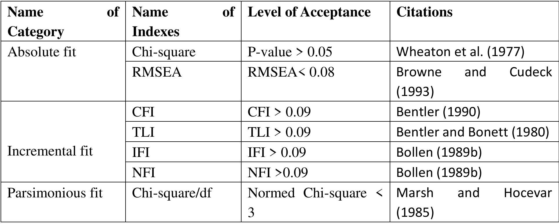 Table 4. Literature Support of Respective Fitness Index  Table 5 in this research study is going to show the research fitness indexes found and their level of achievement. 