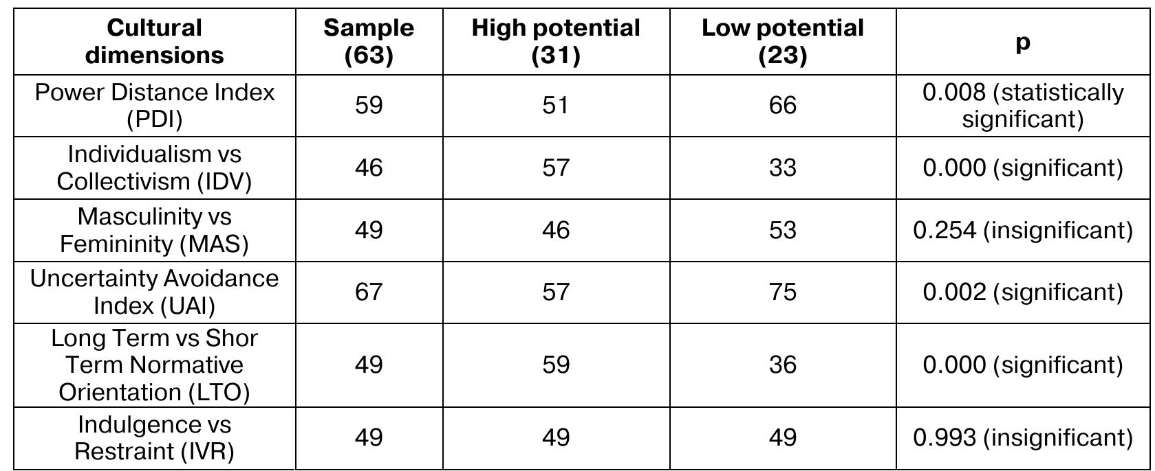Mean values of cultural dimensions in groups of countries with different potential of the human-machine interaction, 2019 [12; 34)  Countries with a high potential of the human-machine interaction have higher indicators in four cultural dimensions — PDI, IDV, UAI, and LTO; while in MAS and especially IVR, there is no statistically significant difference between groups with the high and low potential, Thus, MAS and IVR are not statistically significant for the human-machine interaction and do not contribute to the dissemination of the artificial (algorithmic) means of social agents interaction (Fig. 1), i.e., these two cultural dimensions are not decisive for the development of artificial sociality. 