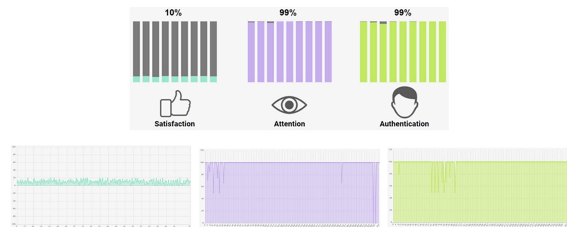 Figure 5: Attention, Authentication and Satisfaction bar charts representing mean values for each video of the course (on the top), and an example of their related values plotted for a video, mapped using line charts throughout its duration (on the bottom). 
