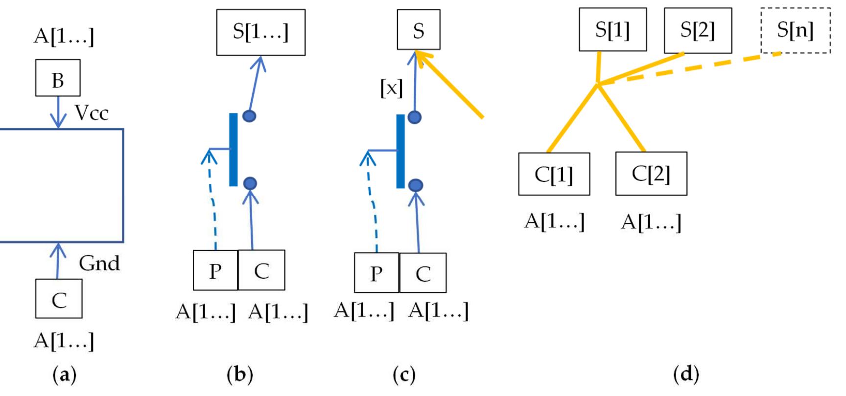 Figure 4. Connection diagrams of selected logical elements: (a) coil, (b) contact/switch being the only source of signal, but potentially for many elements at the output (c) contact/switch not being the only source of signal (with number x), for one element at the output (d) galvanic connection. A [1... ]isa vector of all agents (any agent can give a signal). S[1... ] is a vector of elements on output. 