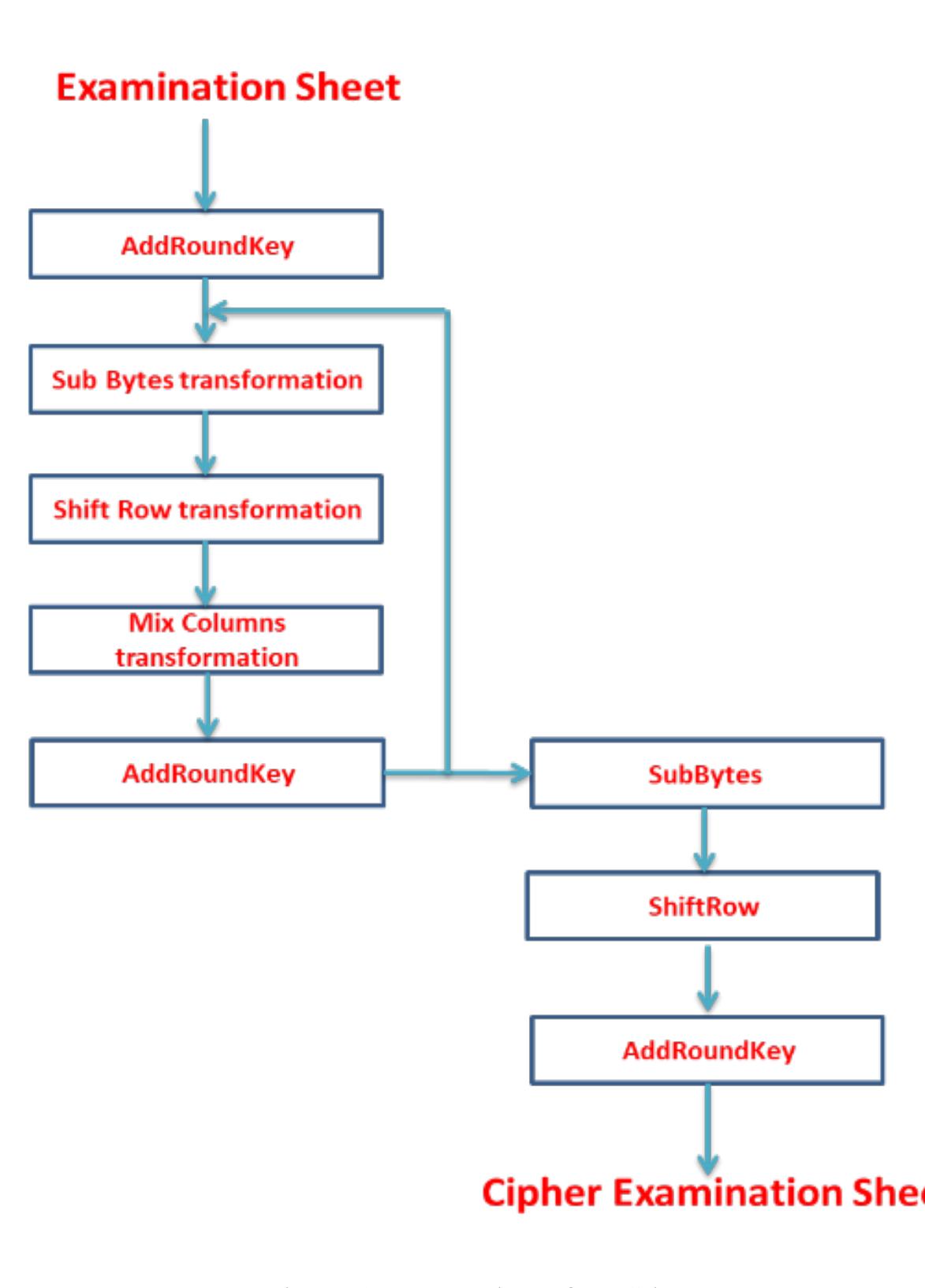 A round key is added to the data through the use of an XOR operation in the Cipher and Inverse Cipher transformation. A round key's length is equivalent to the size of the block; for example, if Nb is 4, a Round Key's length is 128 bits (16 bytes). The initial stage application is now XOR with the relevant round key to produce the result. AES is used to encrypt the exam sheet, and only the sender and recipient have access to the key as shown in Figure (3). 
