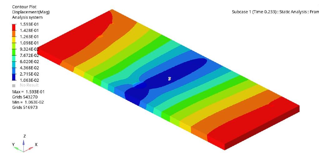 Fig.5.Maximum Displacement of plate is 1.593mm and Minimum displacement is 0.0106mm 