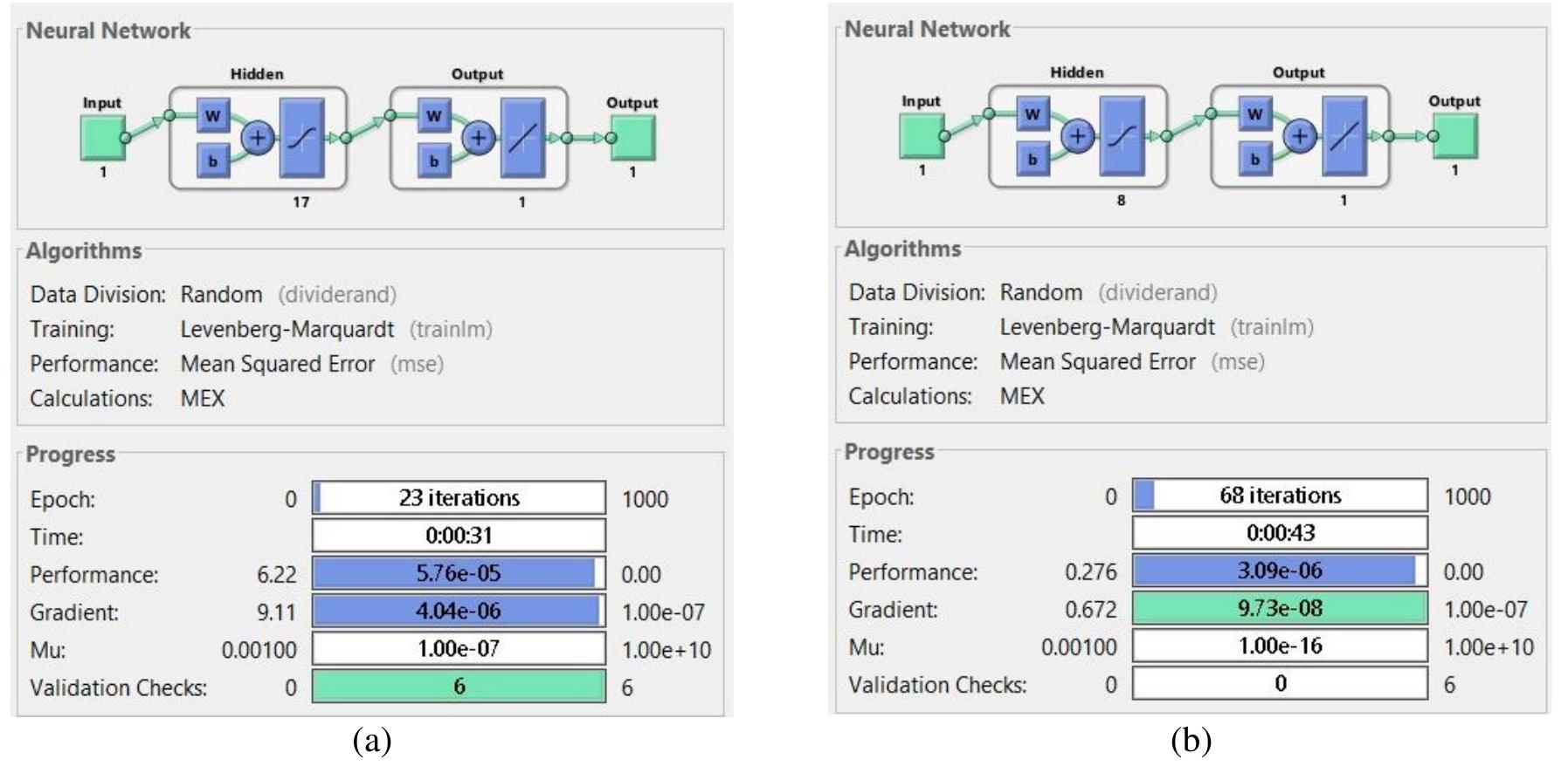 Figure 2. ANN structure of stator power controller and its progression (a) active power and (b) reactive power  a a a, a  In our case, the training process used is that of the Levenberge-Marquardt algorithm, in order to determine the optimal synaptic weights. It’s an excellent optimization method due to its quick convergence properties and robustness. the structure of the ANN controller designed to replace the switching section of the SM regulator, for controlling the stator active power, consists of one linear input, 17 nodes in the hidden layer and, one neuron in the output layer as depicted in Figure 2(a), besides that, the stator reactive power loop controlled by an ANN controller with one linear input, 8 nodes in the hidden layer, and one neuron in the output layer showing in Figure 2(b), the curve of training, test and validation of the controller ANN of stator active power and stator reactive power are depicted in Figure 3(a) and Figure 3(b) respectively.  