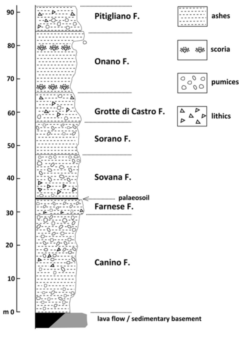 The oldest formation of the Latera volcanic complex, which lies directly on the sedimentary basement  (Ligurian Units) or on the early leucitic lavas, is represented by the Canino Formation, comprehending  several poorly coherent to coherent flow units. In particular, at the Canino locality, at least four different  flows have been recognized: here the main, massive, unit is constituted by white pumices, lithic  inclusions and a glassy matrix [7]; the thin Farnese Formation (maximum a few meters thick) consists  of a non-welded, yellow to cream colored deposit characterized by the presence of a basal ash fall, surge  levels and a 30 cm thick black palaeosoil at its top; the Sovana Formation comprehends two different  pyroclastic flow units: the lower unit consists of a poorly coherent, light grey deposit of pumices,  dis yel  playing leucite and sanidine phenocrysts, whereas a massive coherent deposit, made of a red- owish matrix containing large pumices, forms the upper unit; the Sorano Formation consists of two  pyroclastic flow units, a lower ash deposit containing aligned white pumices and an upper pumice flow  dis (ab it d  playing fragments of sanidine, biotite and clinopyroxene crystals; the Grotte di Castro Formation out 10 m thick) generally overlies the Sorano Formation and it is overlain by the Onano Formation;  isplays a Plinian fall at its base, followed by compact lapilly rich layers and pyroclastic flow units.  The Onano Formation, which forms the ground surface of the Pitigliano Formation, is constituted by  two units displaying different lithological and depositional characteristics: a lower pyroclastic flow and 