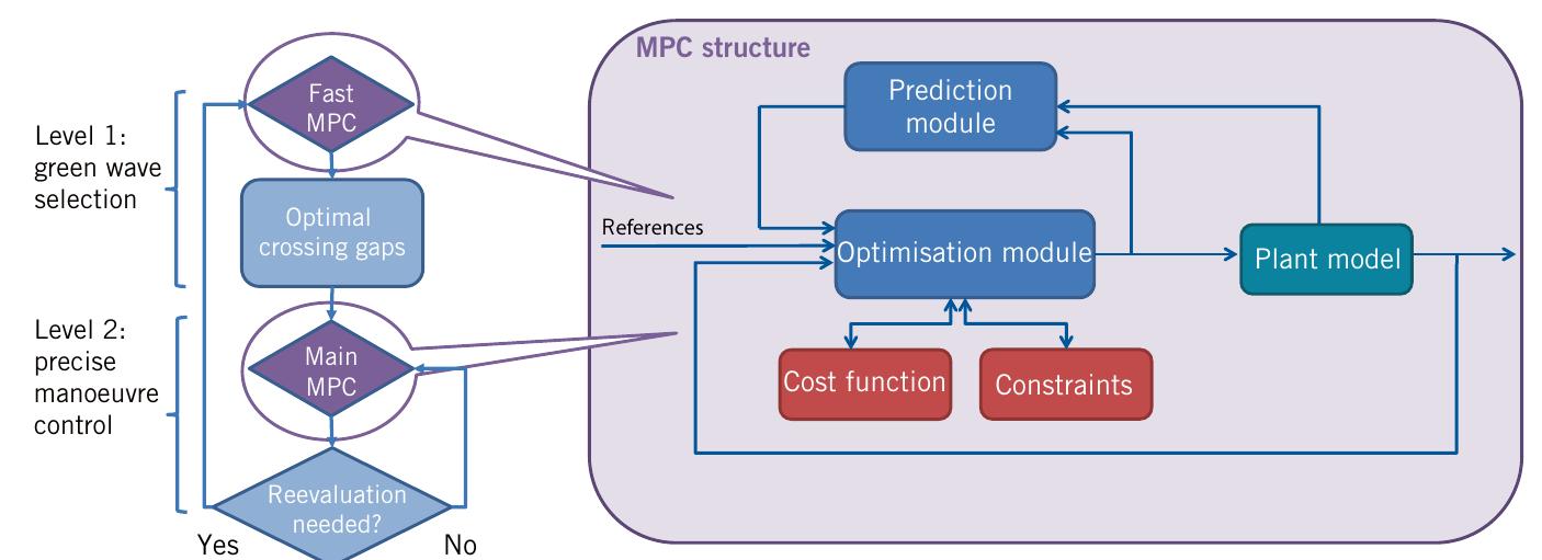 FIGURE 3 Detailed structure of the architecture of the TLA with two-level MPC cascade (© AVL)  FIGURE 2 Green wave selection considering constraints (© AVL) 