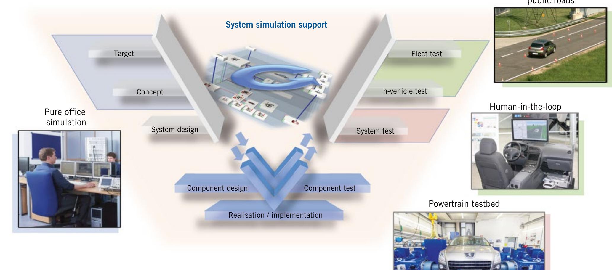 FIGURE 6 System simulation in vehicle development: from co-simulation, to hardware-ir the-loop testing on a powertrain testbed, to human-in-the-loop evaluation (© AVL)  [1] Jones, S.; Huss, A.; Kural, E.; Albrecht, R.; Mas- soner, A.; Knédler, K.: Optimal Electric Vehicle Energy Efficiency & Recovery in an Intelligent Transportation System. 19" ITS World Congress, Vienna, 2012  [2] Jones, S.; Huss, A.; Kural, E.; Massoner, A.; Ludewig, S.; Knédler, K.; Steinmann, J.; Laversanne, S.: Seamless Development of Vehicle Energy Man- agement, Recuperation and Safety Systems. Pure Office Simulation to 4WD Powertrain Testbed. Lec- ture, ATZlive VPC Virtual Powertrain Creation, Mainz, 2013  Today, automotive engineering is only possible with teamwork. The authors would like to thank all the participants of the Opener project, grant agreement number 285526, funded by the EC Seventh Frame- work Programme FP7-2011-ICT-GC. 