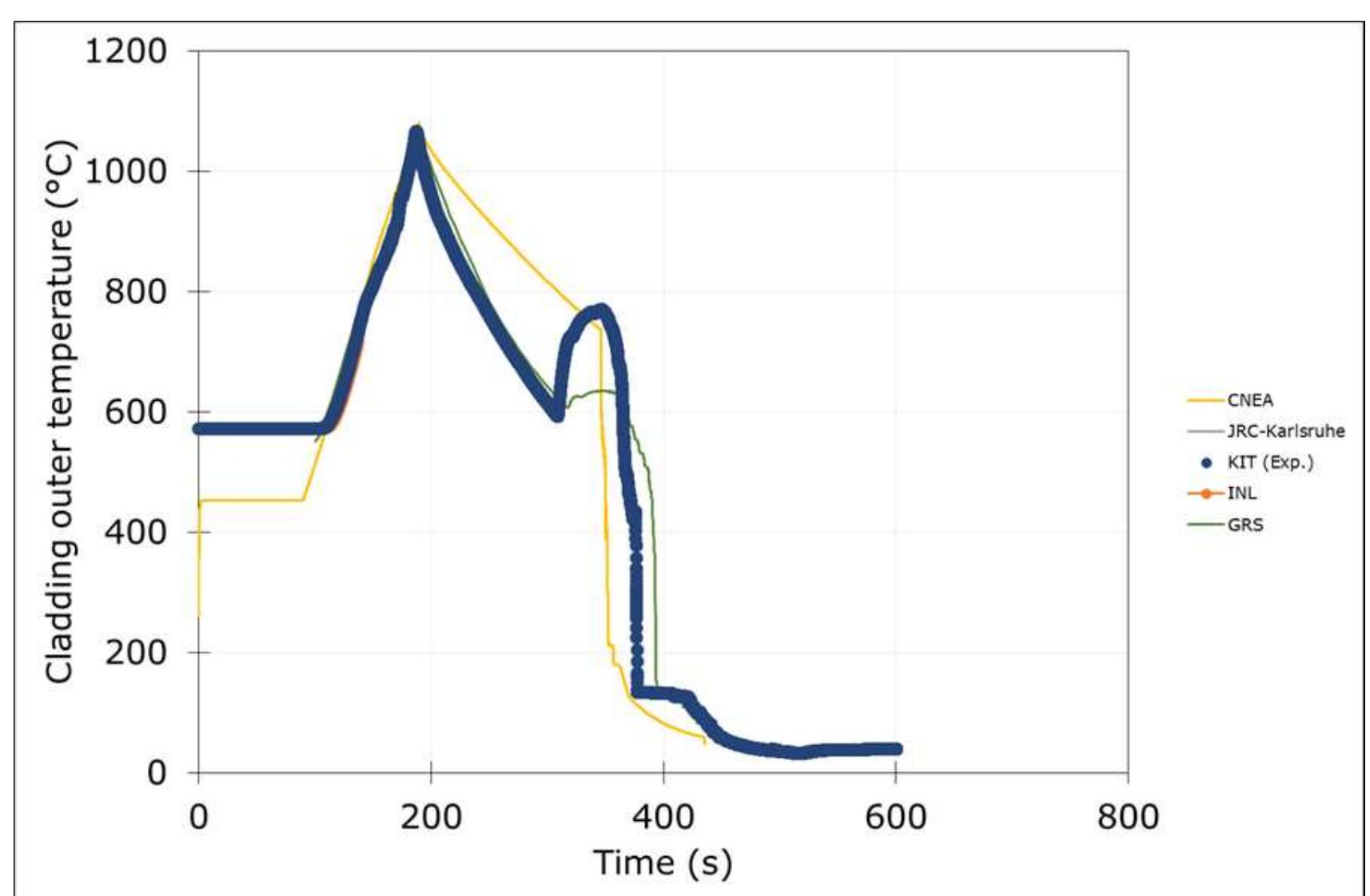 Fig. 13. Comparison of the cladding outer temperature (°C) at the axial elevation of the burst versus time (s) in rod 4 of the QUENC-LOCA L1 experiment at KIT, with predicted values obtained by means of DIONISOS, TRANSURANUS, BISON and ATHLET-CD. 