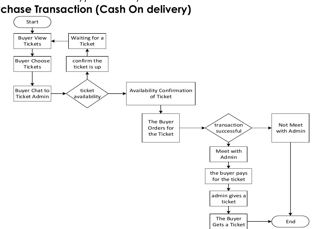 Figure 1 Flowchart Ticket Purchase Transaction (Cash On Delivery)  4.0 RESULANTS AND DISCUSSION 4.1. Analysis of Current System 