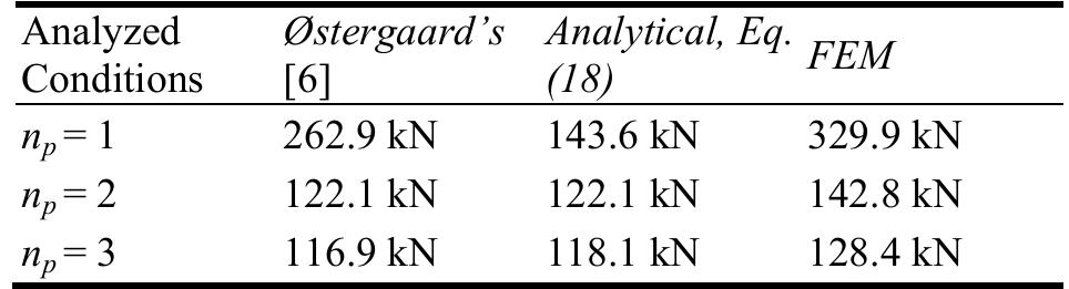 Table 5 Comparison of lateral buckling critical loads for different numbers of pitches. 