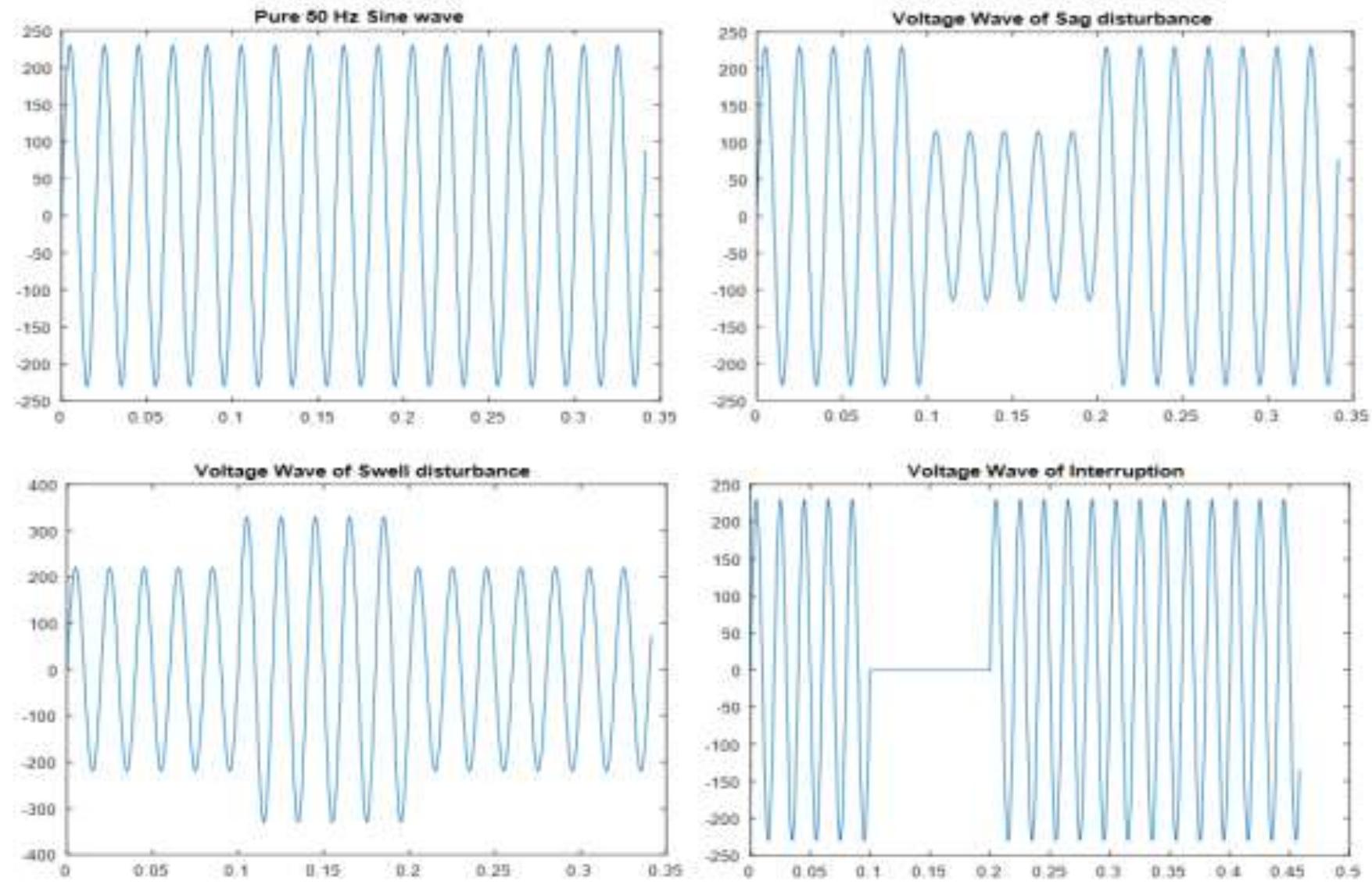 The power quality disturbances are generated by using parametric equations ir MATLAB software. Figure 5 shows the voltage variations waveforms produced by using the quations stated.  There are a lot of advantages of voltage variation signals modeling by using the mathematical equation in MATLAB.The signal waveforms and parameter are almost identical to the realpower quality signals occur in power system. The voltage variation signals simulated by this model can be easily applied in analysis to extract their distinctive features and characteristics. 