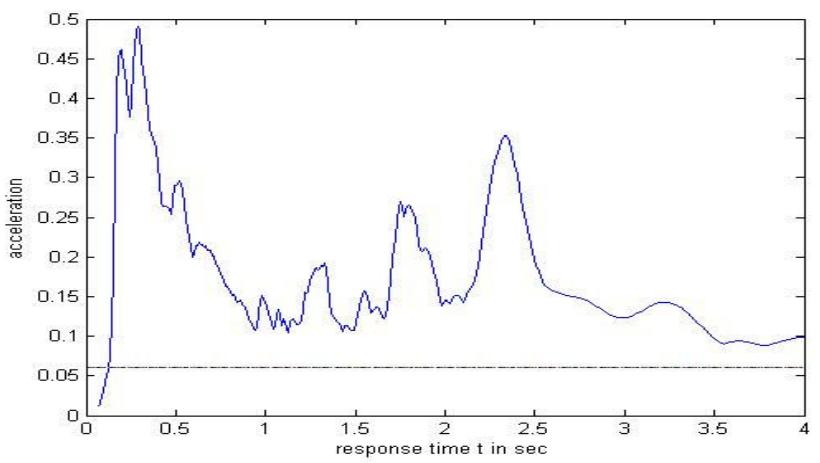 Fig. 2 Acceleration Spectra Bhuj (2001) ground motion  World Academy of Science, Engineering and Technology International Journal of Civil and Environmental Engineering Vol:8, No:4, 2014  WIND FORCE ON WINDWARD AND LEEWARD SIDE OF THE STRUCTURE [6]  