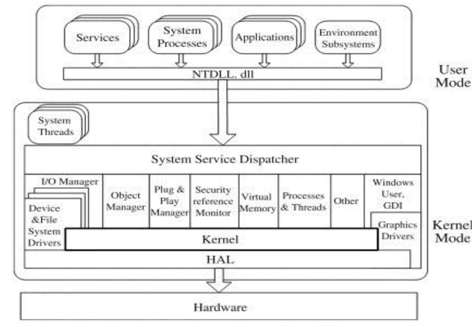 Fig. 1. The abstract view of a kernel [6].  On tle Qevice ala alMilfal€s ACCESS lO Proleclea hardware, as shown in Fig. 1. The kernel is the component that allows a process on the system to access files, the network, or display configuration data. The Operating System has two primary functions: it essentially needs to be used as an extension machine. As a computer system manager, it has to handle and administer all sorts of tools reasonably. Furthermore, specific systems are responsible for protecting the computing system and offering application- specific services like networking, graphical interface, etc. [46]. Amongst the most challenging aspects of research are security monitoring and ensuring that no new bugs have been implemented. Until merging with the mainline branch, kernel developers try to identify as many security problems as possible. Failure o identify vulnerabilities can result in insecure kernels and systems becoming distributed. Multicore is one of the most critical trends to improve the efficiency of processors. The current eadership producers are therefore focused on becoming multicore processors (MCP) [7]. mprovement of the computer capacity multitasking is one of the main benefits of MCP. These processors provide only a few full-running cores rather than one, each with a separate front-side bus interface [8, 9].   In a modern general-purpose machine, the operating system kernel has the highest degree of privilege [3]. The kernel governs how scarce resources such as CPU running time and physical memory pages are used by processes 