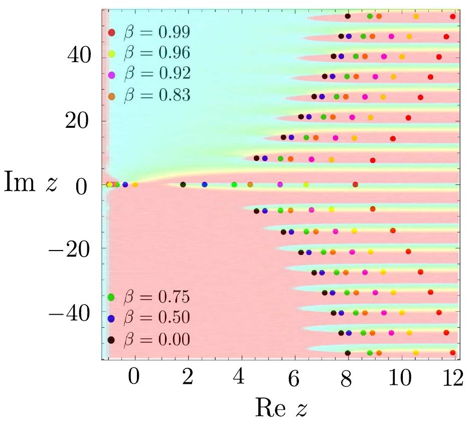 Fig. 2. The complex function f(z) = 27 +z+(1—-6?)(1—-e%) and its roots are computed for seven different values of the velocity, with the aid of Newton-Raphson method. Since z = yd/c, we get the spectrum of eigenfrequencies of the self-oscillation, which can be approximated as wy « nc/yd. The background corresponds to a representation of the function for 8 = 0, using a domain coloring technique.  The appearence of the y factor is due to the Lorentz boost, which produces a time dilation. The form factor 7, is characteristic of the geometry of the body. In summary, we have proved mathematically the existence of oscillatory motion in our dynamical system for any value of the relative velocity 8. Importantly, we would like to mention that this instability depends on the shape of the particle. If the geometry of the electrodynamic body is switched from oblate to prolate, a Hopf bifurcation occurs [5]. 