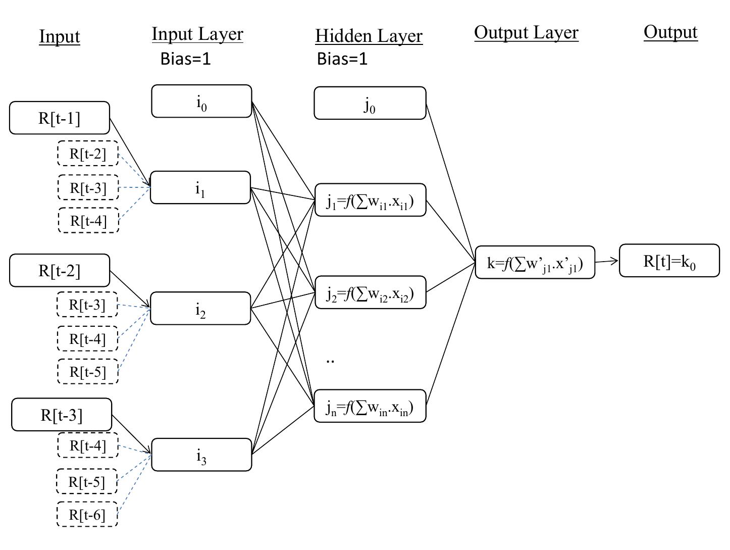 Fig. 5. IDNN model architecture.  Fig. 4. Input delay neural network architecture and single neuron calculations. 