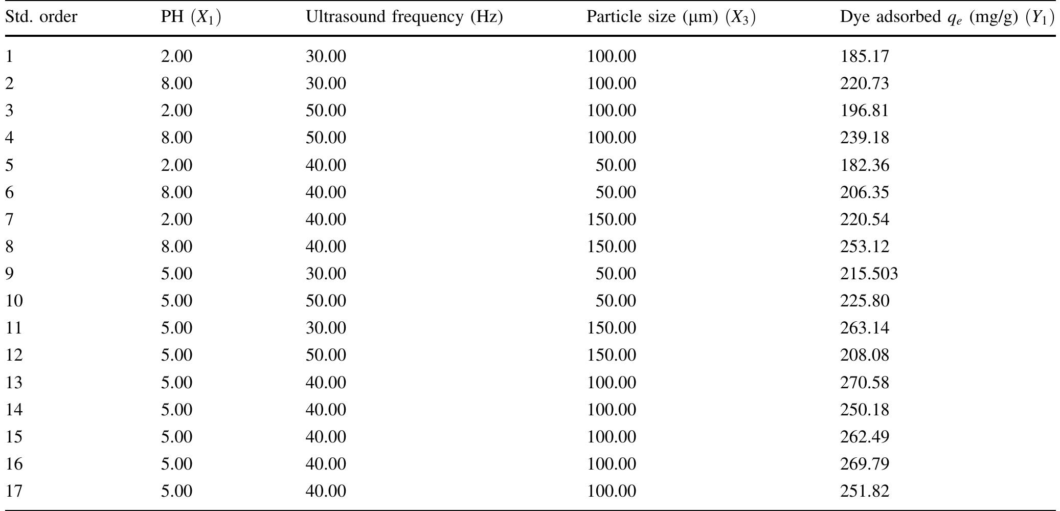 Table 3 Experimental real values of dye adsorbed for MB adsorption onto carob powder  a three-phase scheme by inspiring from some essential physical principles. In this way, optimum value is found over the trajectory associated with progressive atoms. Algorithmic details in the context of three stages are as  follows [59]:  solutions, there is also an intense interest in optimization oriented tasks [51-55]. Here, Artificial Intelligence ori- ented solutions are briefly known as intelligent optimiza- tion. Intelligent optimization is a remarkable sub-field within Artificial Intelligence and thanks to solutions in that sub-field, intelligent optimization solutions for real world problems can be designed accordingly. When we consider the associated literature, it is possible to see many exam- ples of different optimization algorithms [56-58]. As a very recent technique, Electro-Search (ES) algorithm was developed by Tabari and Ahmed [59], by considering movements of orbiting electrons in the context of a molecular space. In detail, a typical ES algorithm employs 