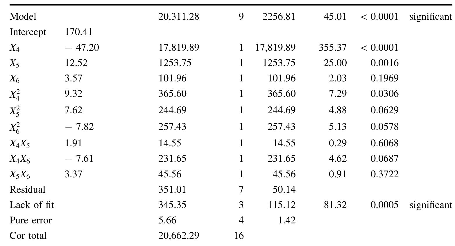 Coefficient estimate Sum of squares Df Mean square F value Prob>F Remark  3.4 Impact of two parameters on MB of carob powder 