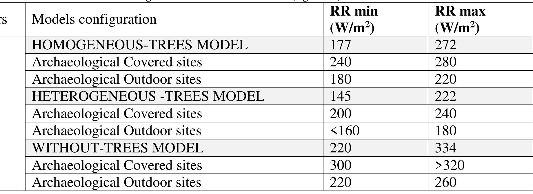 <Table>Table 8. Reflected sw Radiation in SUMMER measured in W/m2, values are refer to single area of the OMM Archaeological covered sites and Archaeological Outdoor sites not covered (figure 13).  