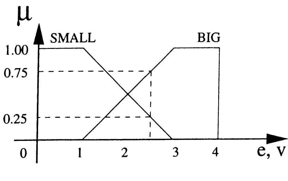 Figure 3.6: Membership functions  second rule, Rgm means the membership value of warg(2.5) = 0.75 