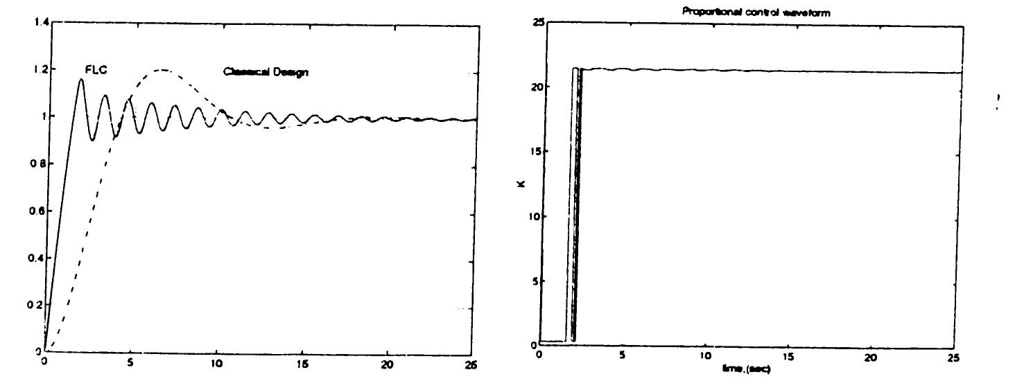 igure 5.7: (a) The step responses with two different controller (b) The wave- form for the proportional gain. 