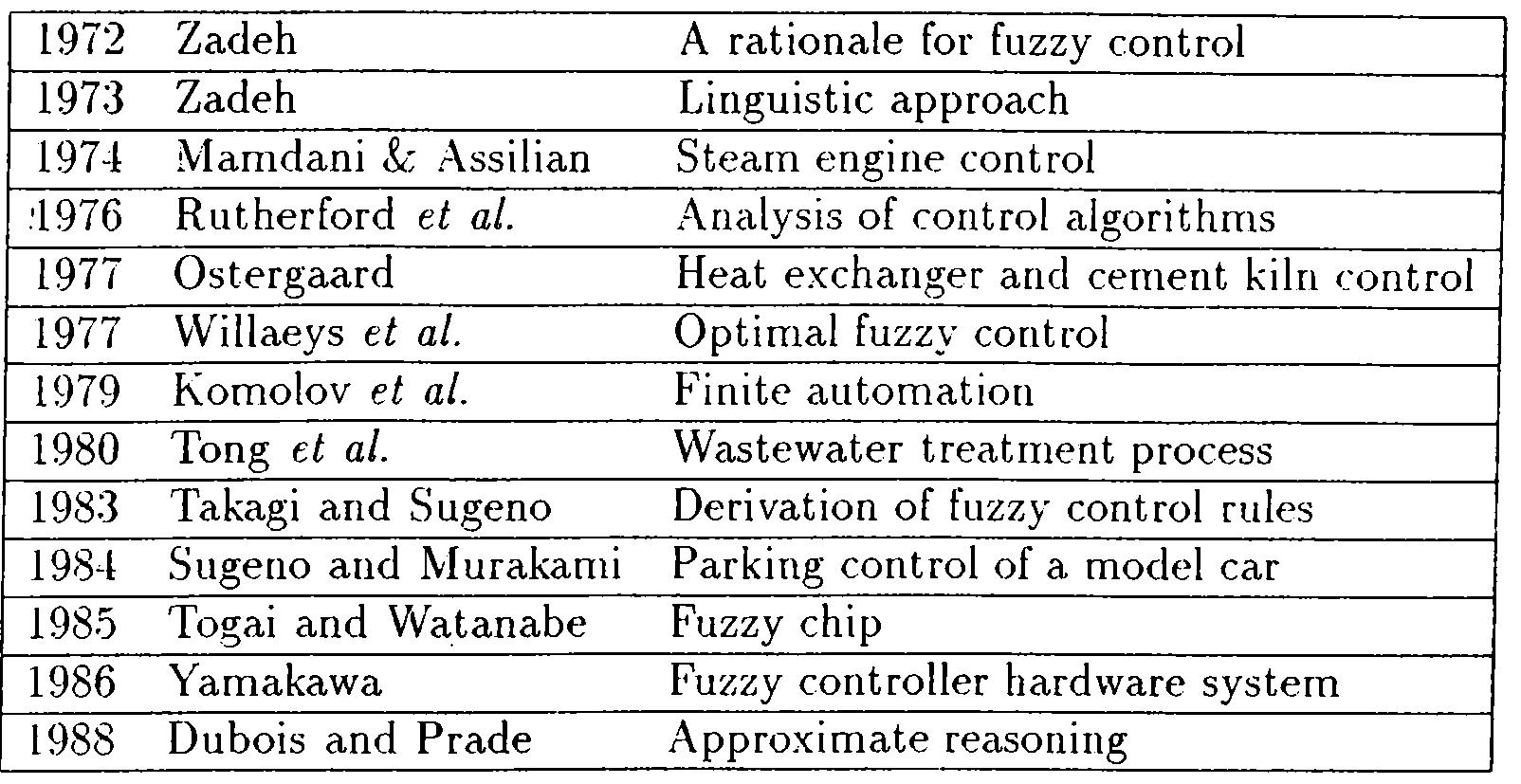 Table 1.1: Some important studies in fuzzy control.  In this thesis the implementation of a fuzzy controller which sets the pa- rameters of a parametric controller has been investigated. Mainly two different methods have been used in constructing the rule base. In the first method we obtain the rules by observing the input output data of the system. Here we obtain the fuzzy rules to set the parameters of the parametric controller heuris- tically. For the controller, we consider the standard PID, and the lead-lag type controllers. In the other part again the input-output data is used but this time the rules have been set from the results of Fuzzy C-Means (FCM) clustering  algorithm. 