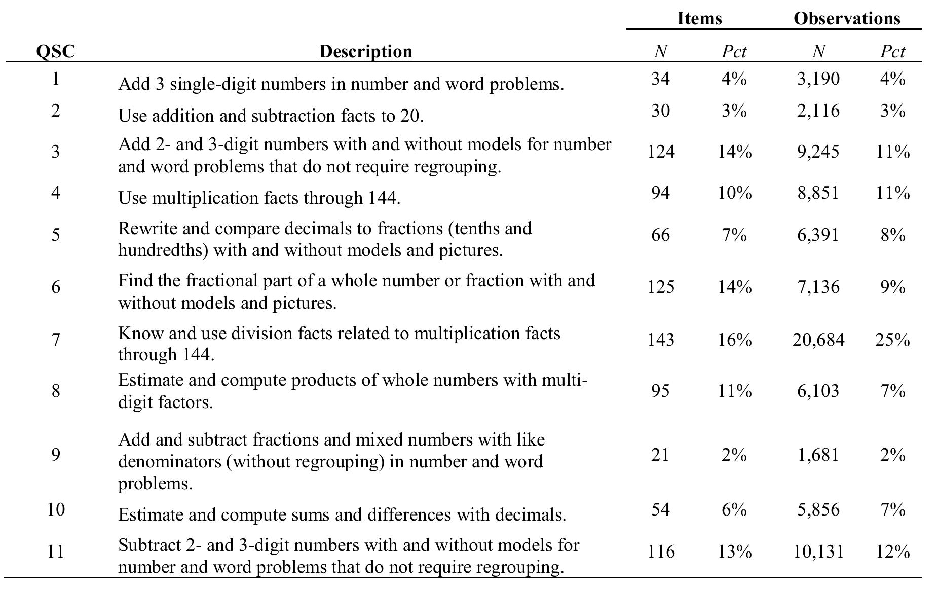 Table 1. Distribution of Items and Observations by QSC   Item Forms. Aligned to the eleven QSCs, a total of fifteen item forms were identified,  where each item form is defined — as illustrated in Figure 10 - by the unique combination of an 