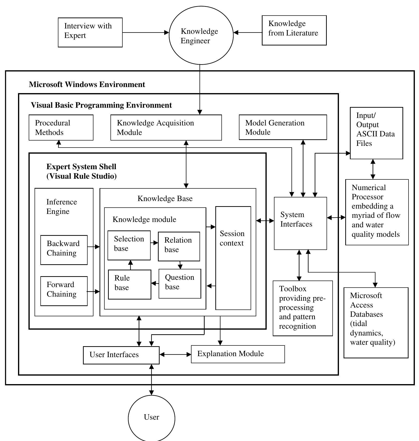 Fig. 2. Architecture of a prototype KBS on manipulation of numerical flow and water quality model (Chau, 2003) 