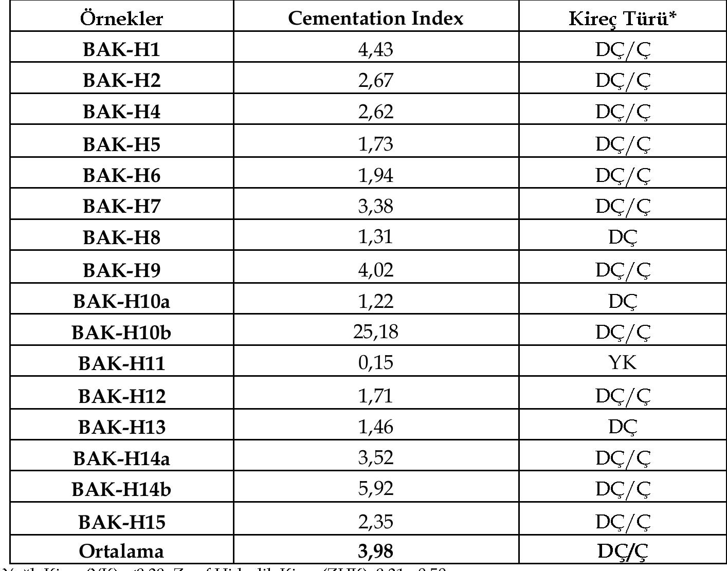 Tablo 7. Sekizgen Kiimbet harc érneklerinde Cementation Index verileri 