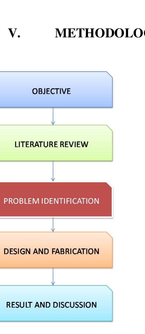 Hence the problem identification of our project “Smart Cooking Machine’ is successfully consider and rectified properly as per the taken management techniques. We may face problems when practically involved the project for every single part the machine. We solve additional problems by researching and receiving advices and recommendations from our respective faculties and project tutors.  The manual way of cooking is more hard and complicating. The automated process may reduce the work load. We are going to take a specific recipe or a dish and develop the automated process particularly concerning that only. For a basic dish or recipe in Indian cooking have a seasoning, boiling, frying, mixing and addition of spices. In this project we have taken our primary dish vegetable stew. There are containers for every vegetable and ingredients such as onion, carrot, beans, lentil, chilli powder and pepper powder. The cooking vessel should be kept in the post of cooking manually. After the vessel is placed, a notification in the HMI board in appear asking permission to start cooking, once we click that cooking process will get started. At first the water is poured and filled in the vessel for boiling of lentil, beans and beans. 