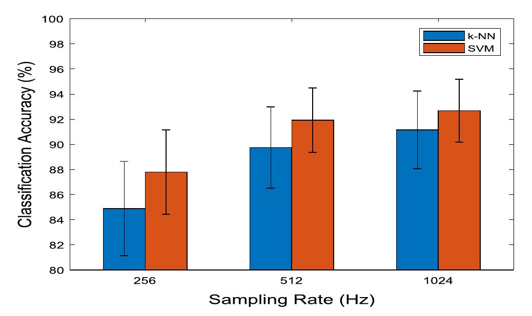 Fig.5 Mean classification accuracy of three different sampling rates across ten subjects 