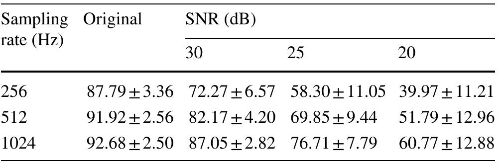 Table 2 Classification accuracy (mean+SD) of 256, 512, and 1024 Hz sampling rate at different SNR for SVM 
