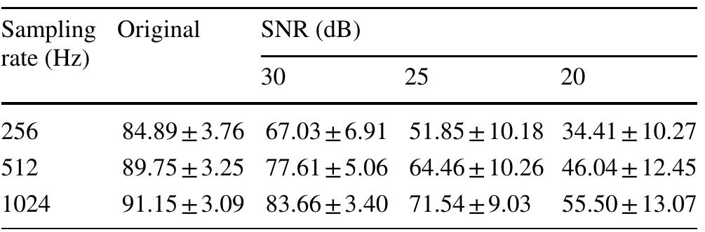 Table 3 Classification accuracy (mean+SD) of 256, 512, and 1024 Hz sampling rate at different SNR for k-NN 