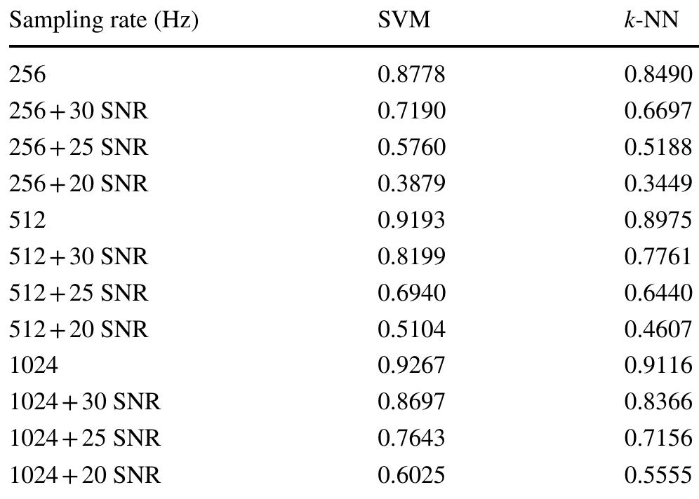 Table 4 Result of F-measure for SVM and k-NN  cost, 1024 Hz sampling rate enhances 0.0073 s compare to 512 Hz. The major drawback of higher sampling rate is longer computation time. In sum, it can be inferred that 1024 Hz sampling rate is more suitable for EMG pattern recognition. In a real system, down-samples the sampling rate lower than 1000 Hz is not recommended. 