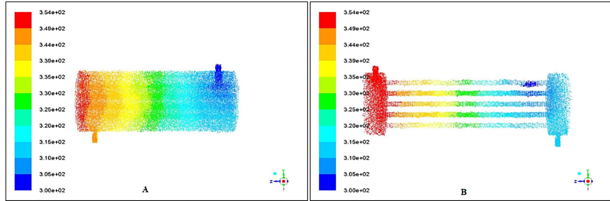 Fig. 3. Temperature variation across (A) Shell Side and (B) Tube Side. 