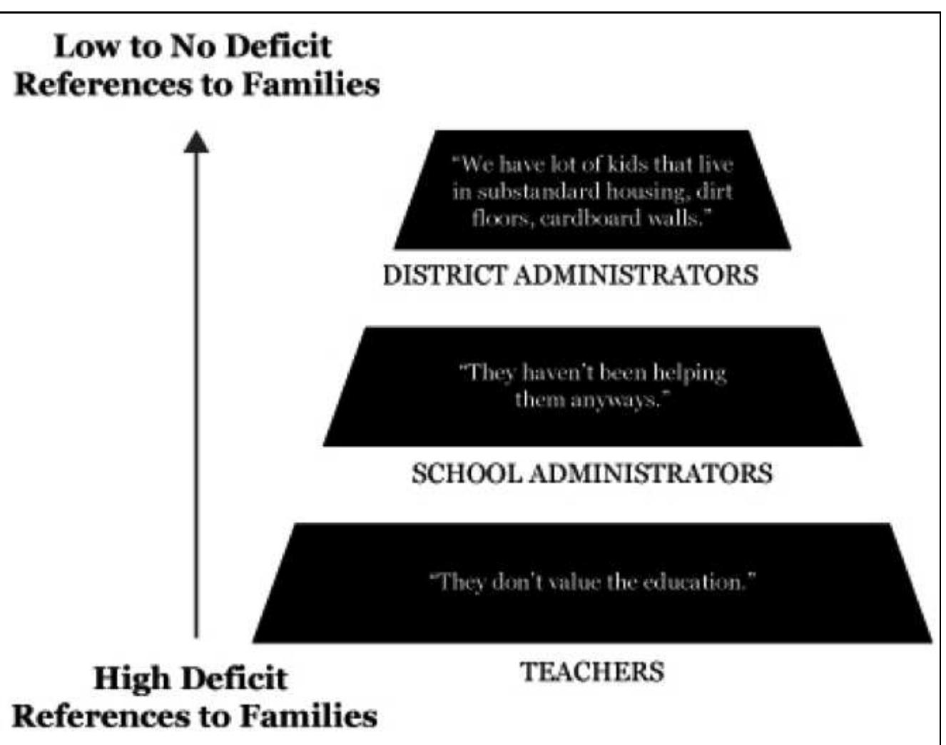 Figure 2. Deficit infusion  With the superintendent, ideas started out positive about young Latinx children of immigrants and their families. He acknowledged family 
