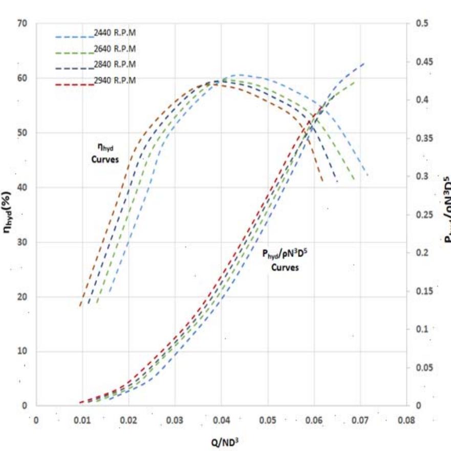 Figure 15: Turbine mode experimental (y and Power number vs Discharge number) 