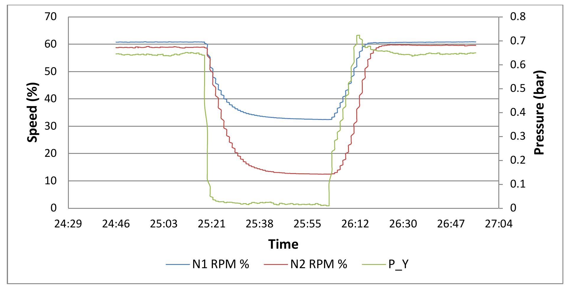 Figure 51: Py air bleed from idle, closing of bleed valve and subsequent engine recovery  The T63-A-700 gas turbine was designed for service mounted within the OH-58 helicopter. The setting of the power turbine governor is, in this case, changed with adjustments to the blade pitch of the main rotor system. This change in the angle of attack of the rotor blades is what affects the aircraft speed and does not require an increase in speed from the power turbine but does increase the load applied to this turbine. Therefore the power turbine speed remains constant at approximately 35,000 RPM throughout operation while the gas generator speed varies in order to facilitate this. This means that the speed of the output shaft connected to the main rotor assembly also remains constant at 6000 RPM. 