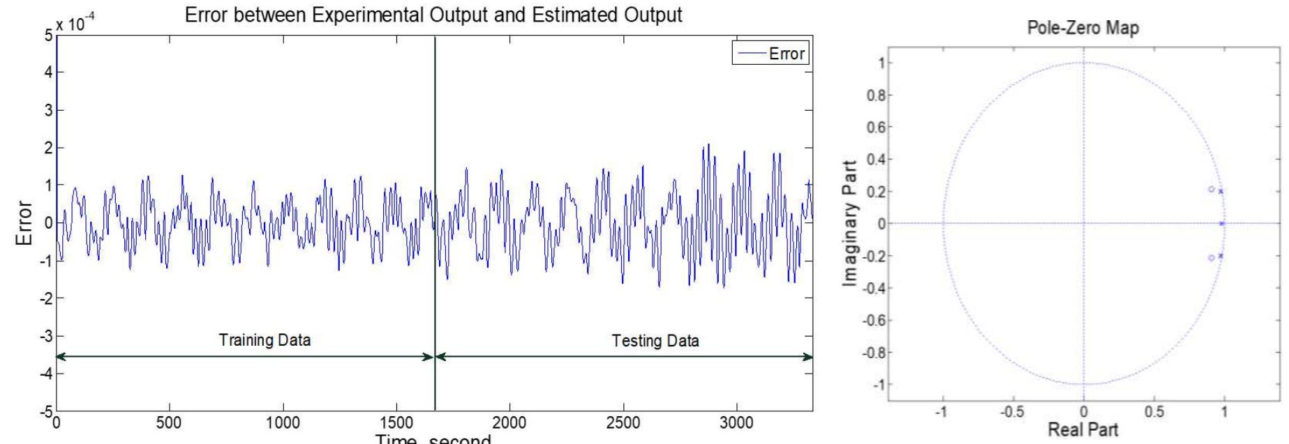 Figure 6. The errors between actual and estimated outputs for flexible Figure 7. Pole-zero diagram stability beam system using CSA modelling for CSA modelling 