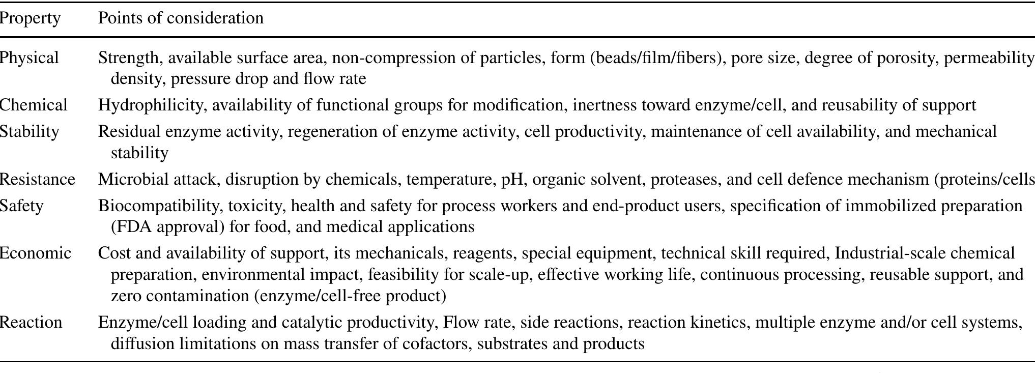 Table 2 Fundamental considerations in selecting a support and methods of immobilization 