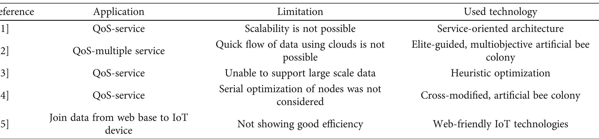 TABLE 2: Classification of IoT applications in commercial sector.  Precision farming assists farmers in improving, automat- ing, and optimizing all possible directions in order to increase agricultural production [133]. Various IoT sensors are used in harvesting operations. A correlation study between agricultural environment information and crop sta- tistical analysis has been created to collect crop data in order to improve crop output [134]. Popovié et al. [135] describe the development of IoT-based solutions for precision agri- culture and ecological monitoring. Weather predictions based on IoT enhance production and do anticipatory anal- yses to prevent crop damage. Multiple monitoring sensors are utilized to forecast pest activity and plant growth and manage any looming pest problem. IoT-based irrigation sys- tems are used to control and evaluate agricultural irrigation needs. Nakutis et al. [136] presented a remote agriculture monitoring platform. Watteyne et al. [137] presented a pre- cision farming conceptual architecture based on cyber sys- tems and software-defined works. IoT foundation climate condition monitoring, soil pattern monitoring, insect and crop disease monitoring, irrigation, determining the best   system for animal farming. The author presented the RICS platform for constructing animal husbandry IoT systems based on the comparative results, which chose the RESTful framework. The RICS platform demonstrates the several benefits of RESTful architecture in IoT systems. To begin with, the unified protocols, as well as the streamlined tech- niques and data structure, make it easy to provide the improved caching capability. When the central manage- ment server and clients communicate, this greatly improves performance. Users may easily administer and maintain the system by employing the established HTTP methods, which include device monitoring and control, registering, and setting new features and hardware. Access control may be applied precisely and simply for security concerns.  