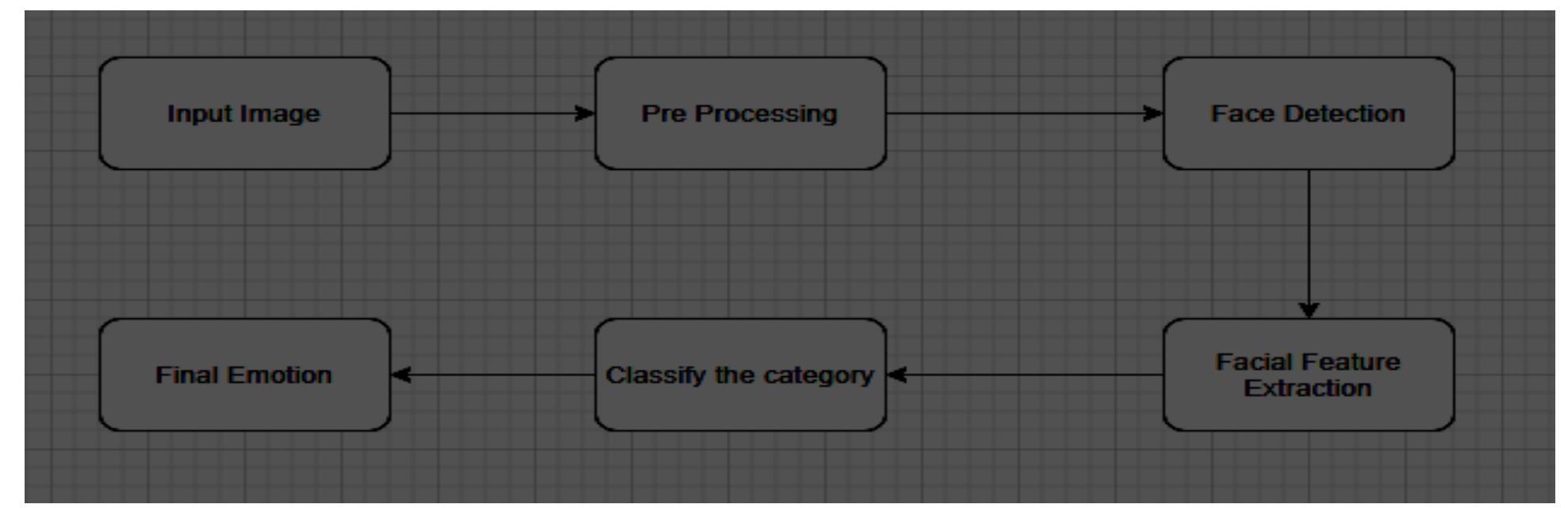 Methodology: Following figure represents the overall setup of the system where the camera is a major equipment to  capture facial expressions. After capturing various expressions in a group, features and expressions will be identified  and will be compared with a knowledgebase to have exact analysis of expressions and emotions of a person. The various tasks involved in this system are as mentioned below. 