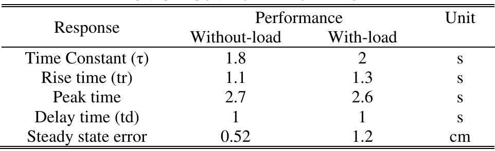 The transient performance of the PI control on the soft glove is summarized in Table II. The result obtained in the PI control test shows that there is no significant response difference between the without-load and the with-load on the soft glove. The performance of the proposed control under trajectory command is presented in Figs. 14. 