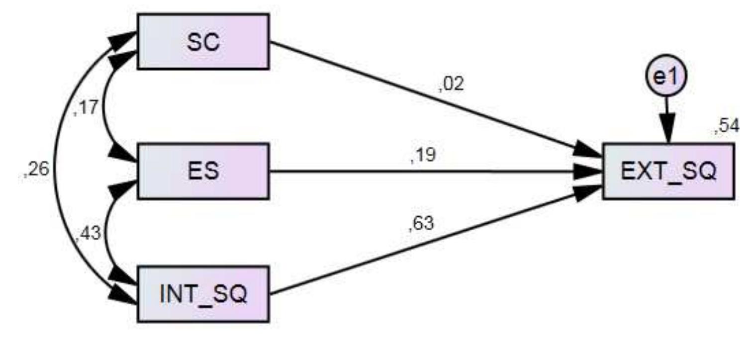 Figure 4.16: Final multivariate regression model  In Figure 4.16, the multivariate regression findings are reflected in the form of a model.  Source: Compiled by the researcher  Standardised regression coefficient 
