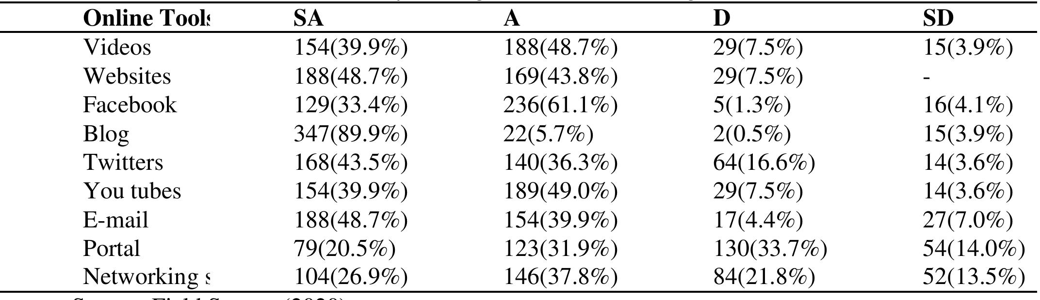 Table 4. Online Tools Used By Undergraduates' For Reading In Kwara State Universities?   Source: Field Survey (2020) Note: SA: Strongly agree, A: Agree, Disagree, SD: Strongly disagree 