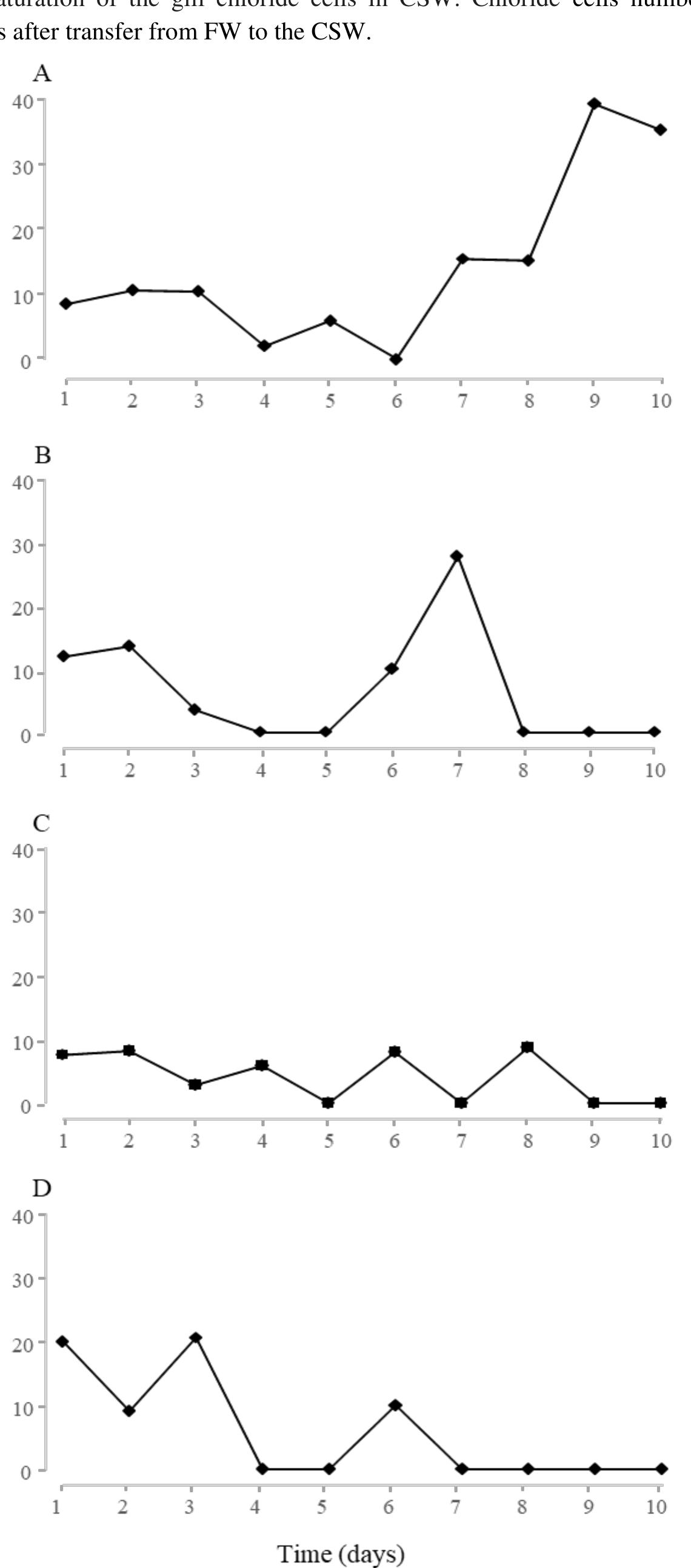 Fig. 1. Daily mortality rates for CSW-acclimated Persian sturgeons without cortisol treatment (control) (A), cortisol treated sturgeon with 3 mg L"! (B) 5 mg L! (C), 7 mg L” (D) during 9 days in CSW. 